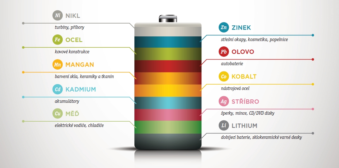 Kovy v bateriích, které se získají recyklací © ECOBAT